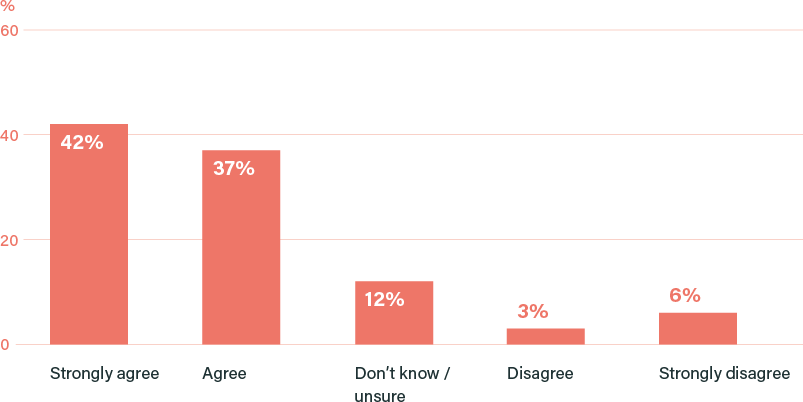 "Steps taken by the government to help the economy recover should be designed to help achieve net zero" (%)