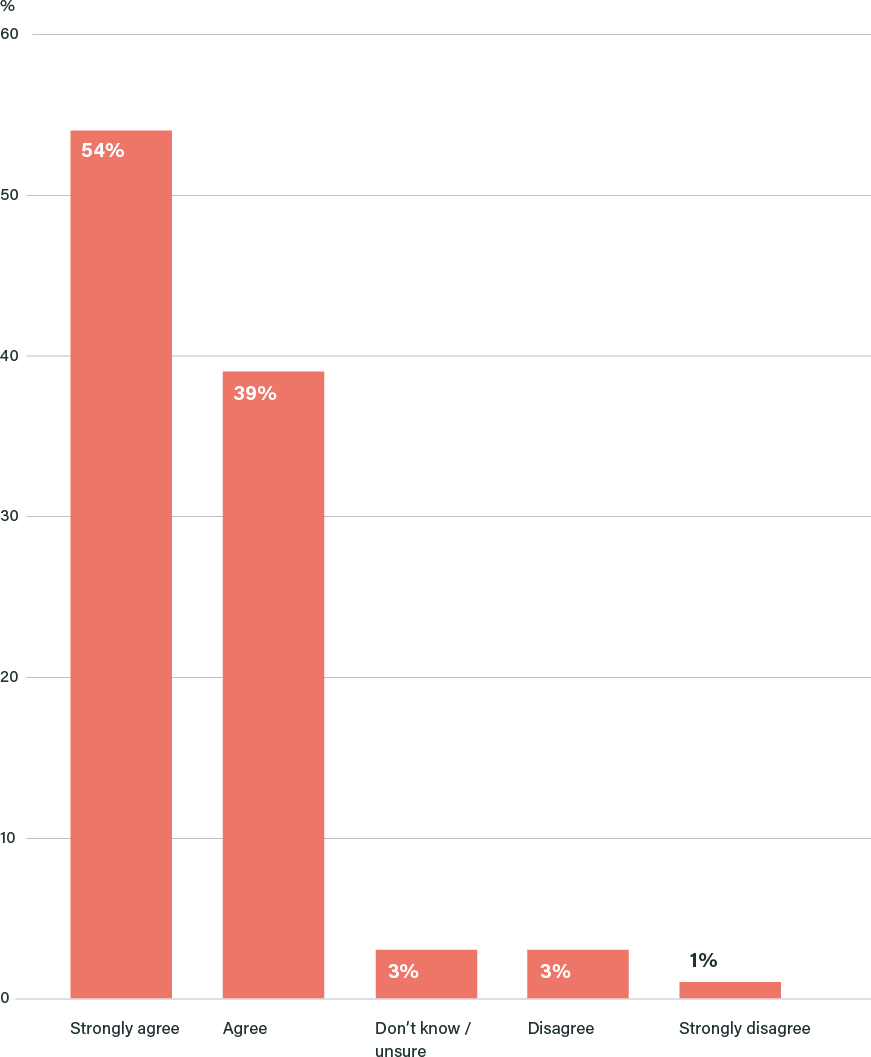 Figure 2: "As lockdown eases, government, employers and/or others should take steps to encourage lifestyles to change to be more compatible with reaching net zero" (%)