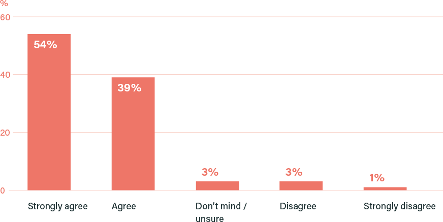 Figure 6: "As lockdown eases, government, employers and/or others should take steps to encourage lifestyles to change to be more compatible with reaching net zero" (%)