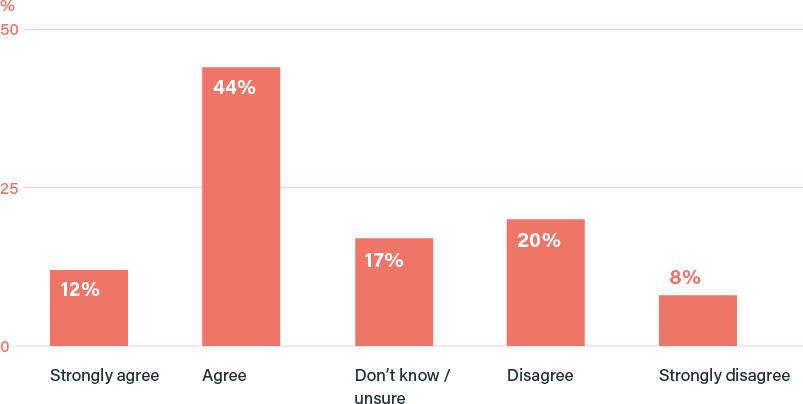 Thinking about how to get to net zero in general, how much do you agree or disagree with the following statement: "The experience of coronavirus and the lockdown has made me think / feel differently about how the UK should get to net zero" (%)