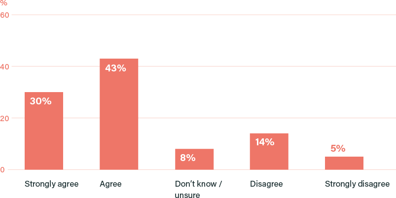 Thinking about how we travel, how much do you agree or disagree with the following statement: "The experience of coronavirus and the lockdown has made me think / feel differently about how the UK should get to net zero" (%)