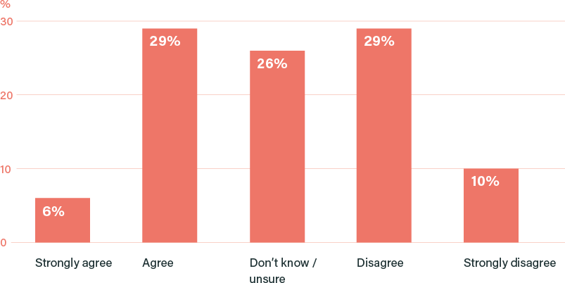 Thinking about heat and energy use in the home, how much do you agree or disagree with the following statement: "The experience of coronavirus and the lockdown has made me think / feel differently about how the UK should get to net zero" (%)