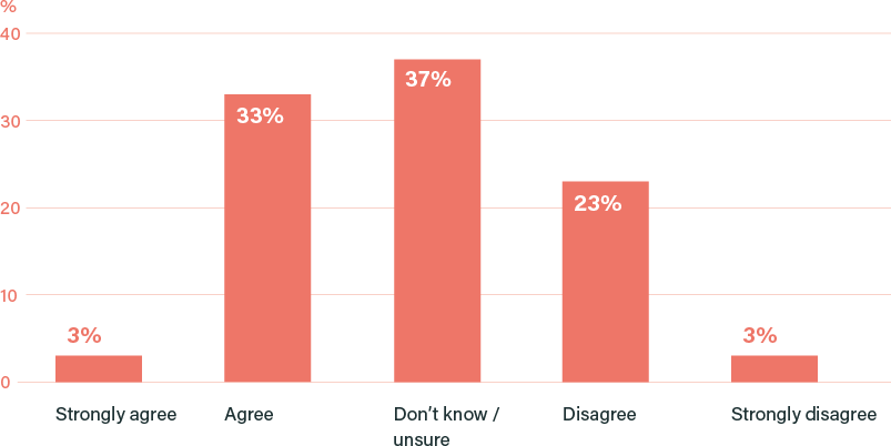 Thinking about food, farming and land use, and what we buy, how much do you agree or disagree with the following statement: "The experience of coronavirus and the lockdown has made me think / feel differently about how the UK should get to net zero" (%)