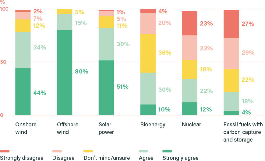 Figure 1: How much do you agree or disagree that each of the following technologies should be part of how the UK generates electricity? (%) 5