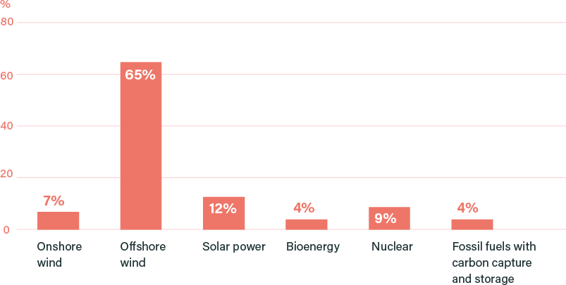 Please rank the following technologies in your order of preference