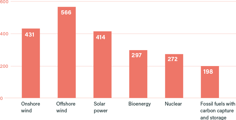 Please rank the following technologies in your order of preference (Borda count)