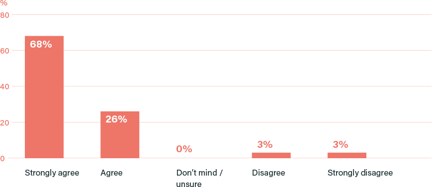 Figure 2: "People in different parts of the country should be offered different solutions to zero carbon heating" (%)