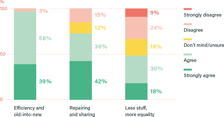 How much do you agree or disagree that each of the possible futures should be part of how the UK gets to net zero? (%)