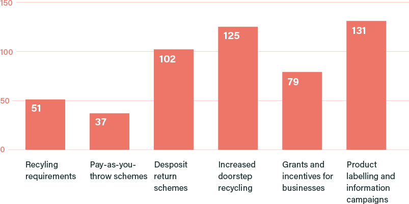 Assembly members voted by secret ballot on policy options around increasing recycling.
