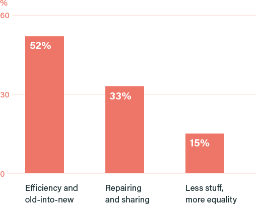 Please rank the possible futures in order of preference (% 1st preference votes)