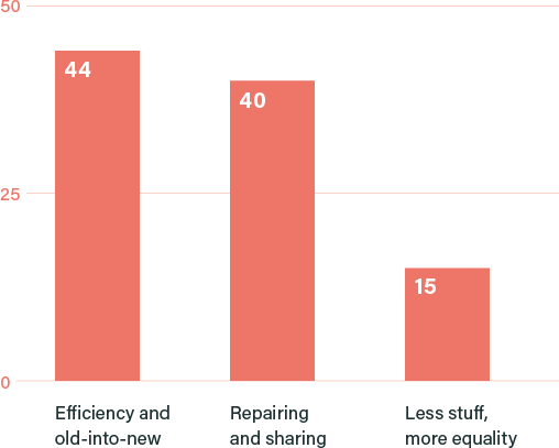 Please rank the possible futures in order of preference (Borda count)