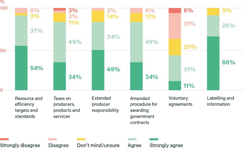 How much do you agree or disagree that each of the following policy options should be part of how the UK gets to net zero? (%)