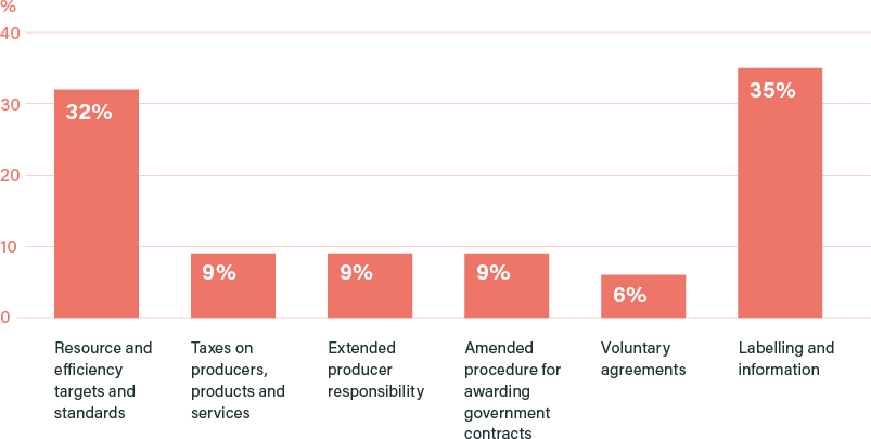 Please rank the following policy options in order of preference (% 1st preference votes)