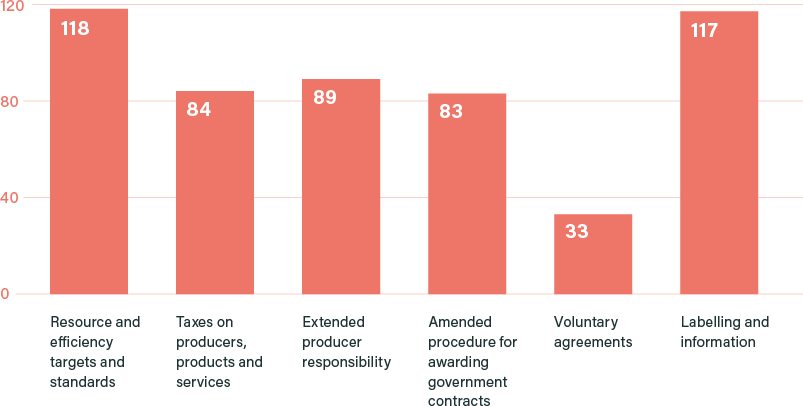 Please rank the following policy options in order of preference (Borda count)