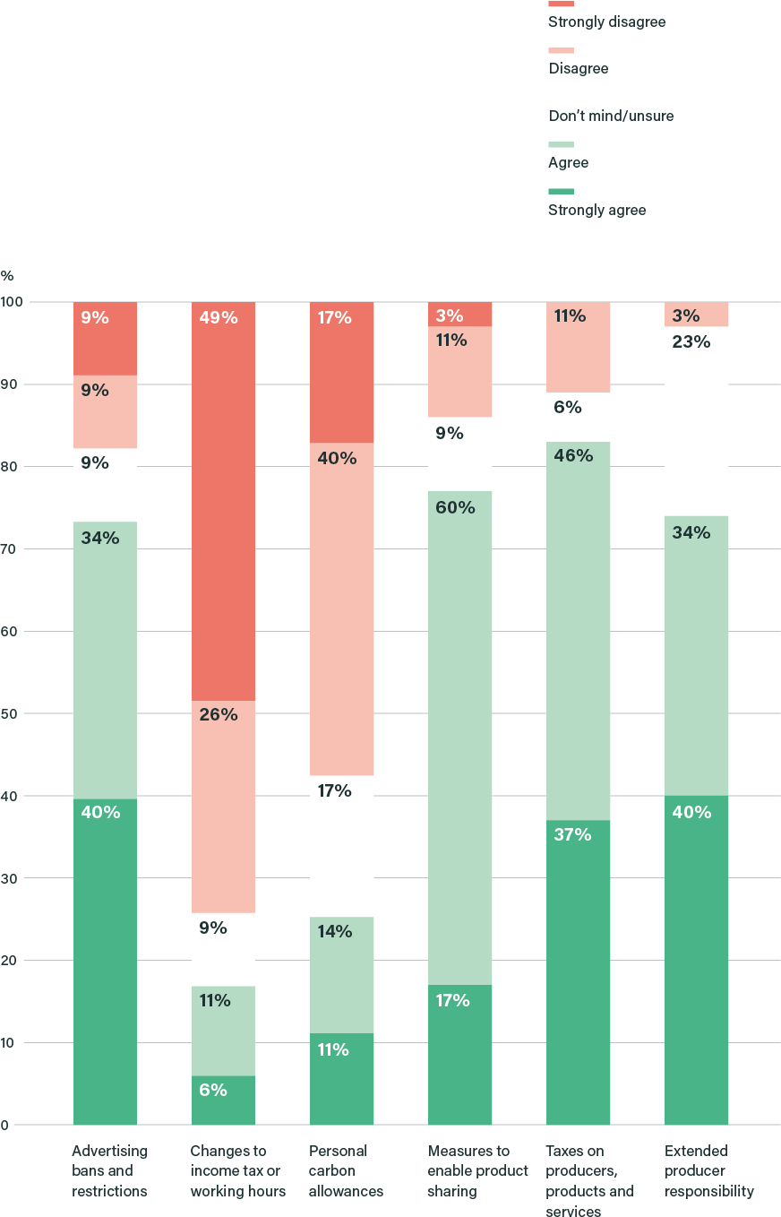 Figure 7: Encouraging people to buy less: How much do you agree or disagree that each of the following policy options should be part of how the UK gets to net zero? (%)