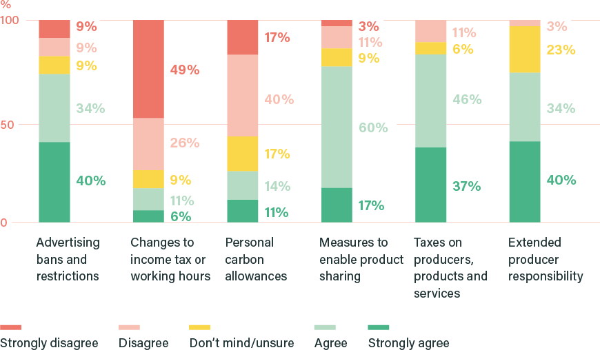 Figure 3: How much do you agree or disagree that each of the following policy options should be part of how the UK gets to net zero? (%)