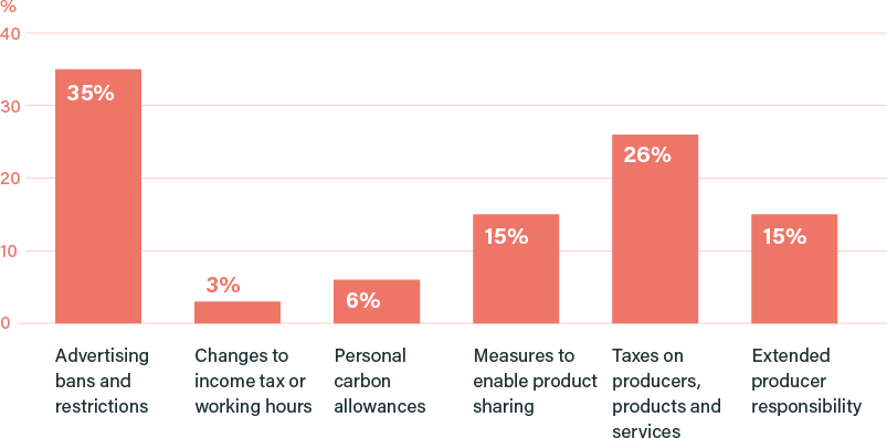 Please rank the following policy options in order of preference (% 1st preference votes)