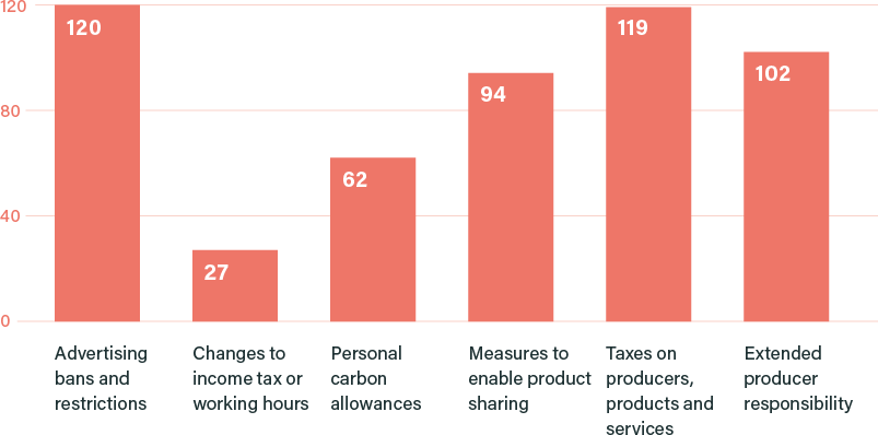 Please rank the following policy options in order of preference (Borda count)