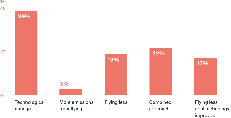 Please rank the possible futures in order of preference (% 1st preference votes)