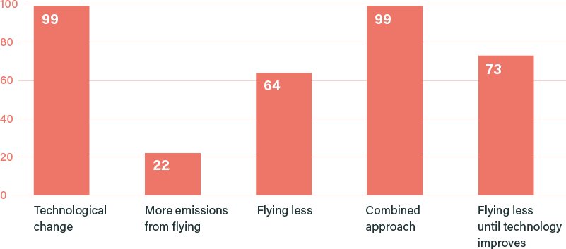 Please rank the possible futures in order of preference (Borda count)