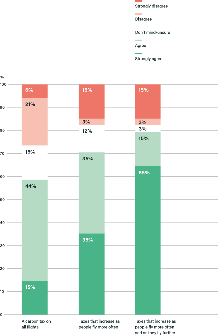 Figure 3: Managing the amount we fly: How much do you agree or disagree that each of the following policy options should be part of how the UK gets to net zero? (%)