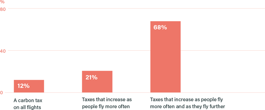 Figure 1: Please rank the following policy options in order of preference (% 1st preference votes)