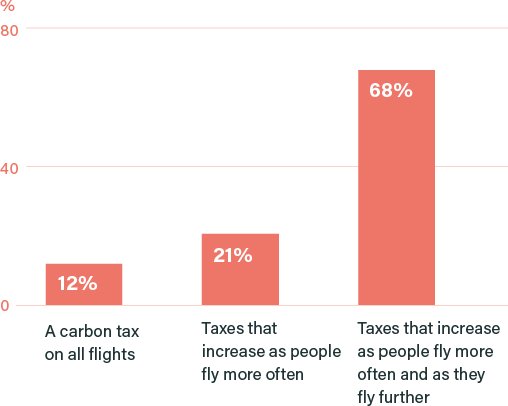 Please rank the following policy options in order of preference (% 1st preference votes)