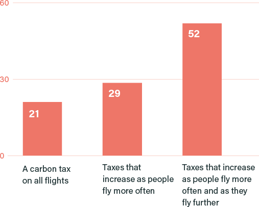 Please rank the following policy options in order of preference (Borda count)