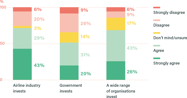 How much do you agree or disagree that each of the following policy options should be part of how the UK gets to net zero? (%)