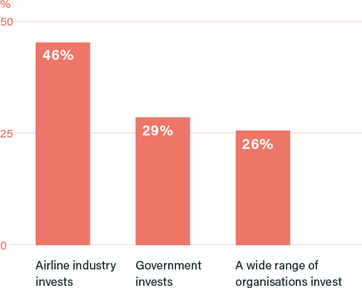Please rank the following policy options in order of preference (% 1st preference votes)