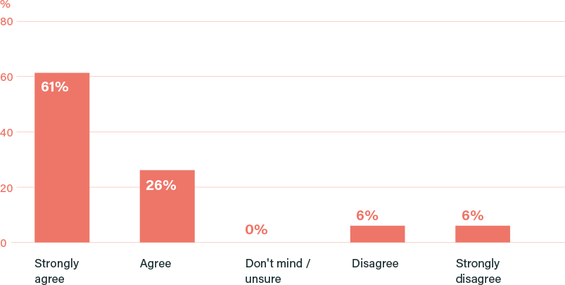 How much do you agree or disagree that investment in the development and use of new technologies for air travel should be part of how the UK gets to net zero? (%)