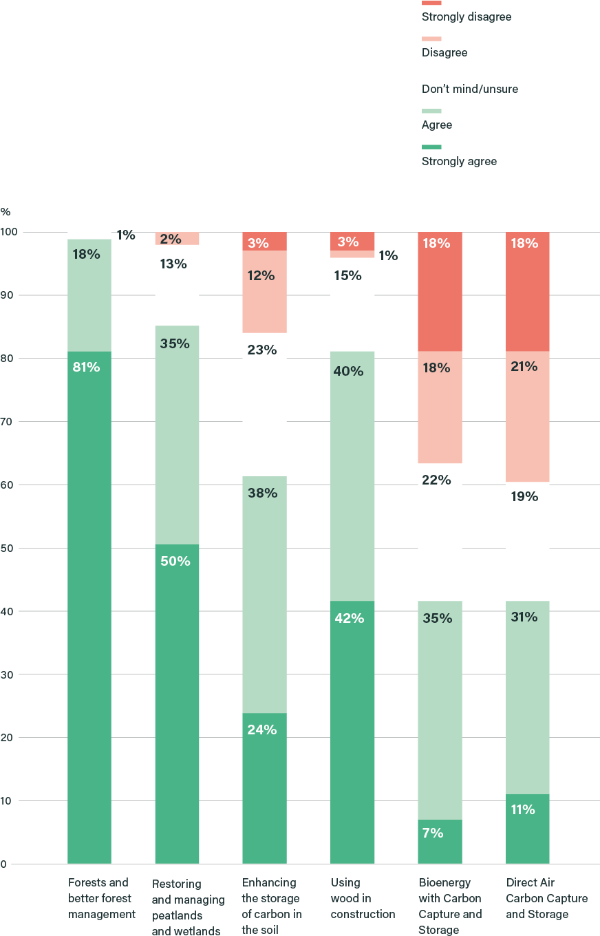 Figure 1: How much do you agree or disagree that each of the following greenhouse gas removal methods should be part of how the UK gets to net zero? (% votes)