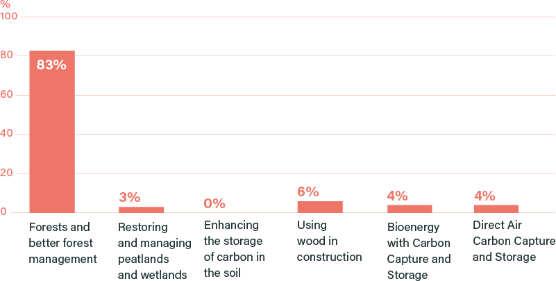 Please rank the following greenhouse gas removal methods in your order of preference (% first preference votes)