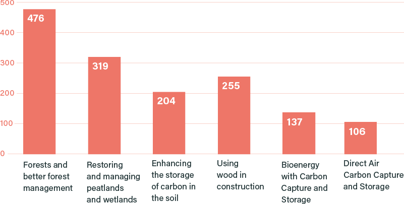 Please rank the following greenhouse gas removal methods in your order of preference (% first preference votes)