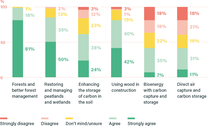 Figure 5: How much do you agree or disagree that each of the following greenhouse gas removal methods should be part of how the UK gets to net zero? (% votes)