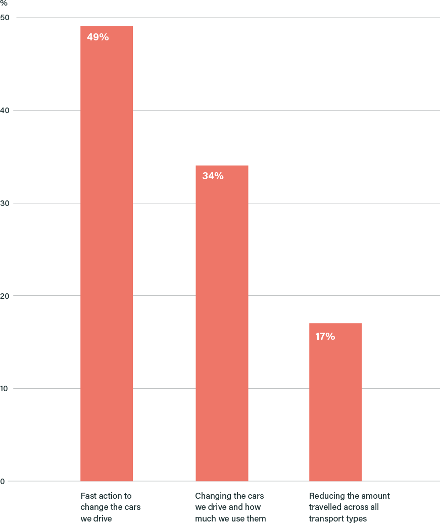 Figure 2: Possible futures: Please rank the possible futures in order of preference (% 1st preference votes)