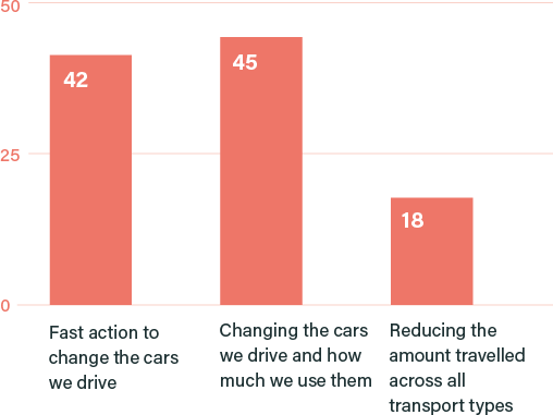 Please rank the possible futures in order of preference (Borda count)
