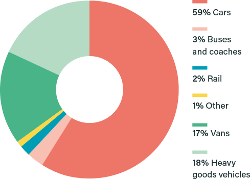 Proportion of greenhouse gases from each type of surface transport (2017)