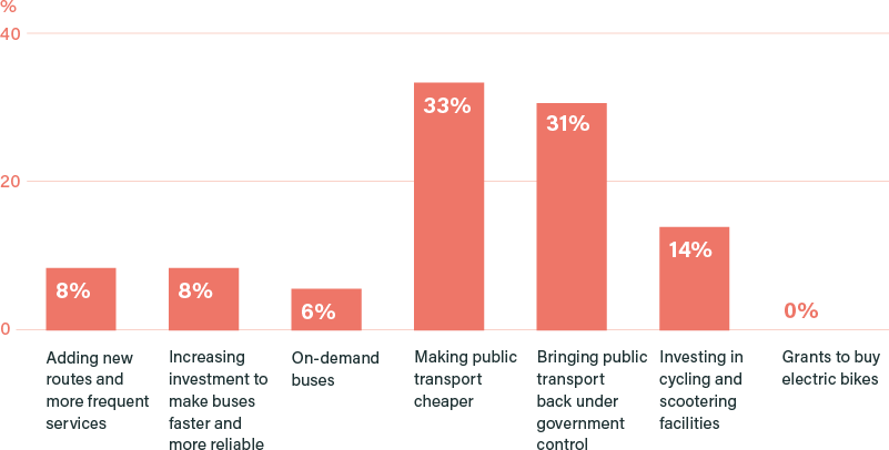 Please rank the following policy options in order of preference (% 1st preference votes)