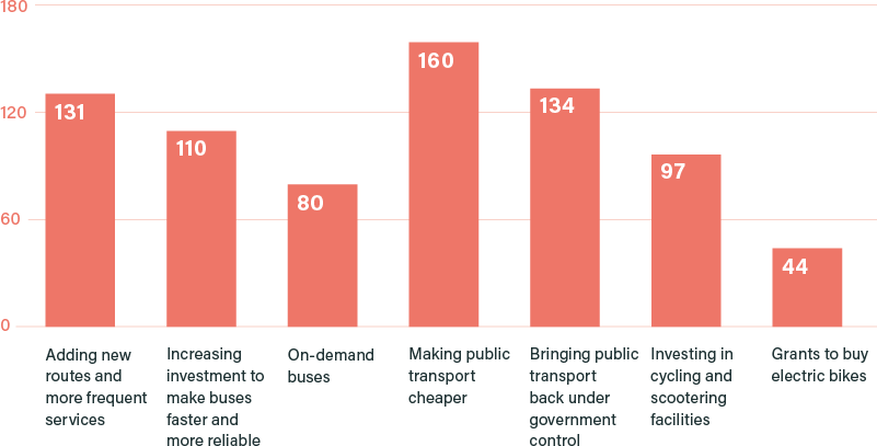 Please rank the following policy options in order of preference (Borda count)