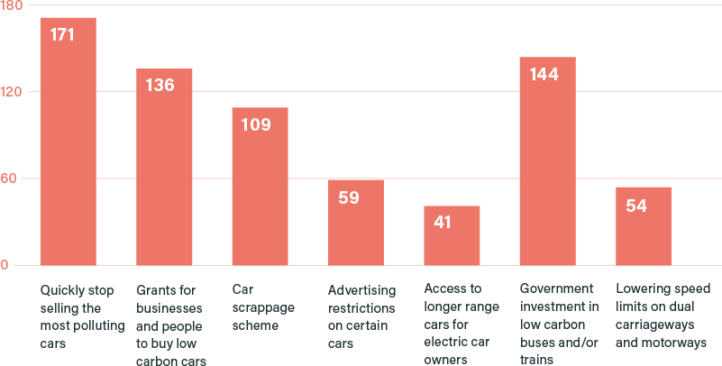 Please rank the following policy options in order of preference (Borda count)