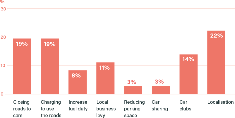 Please rank the following policy options in order of preference (% 1st preference votes)
