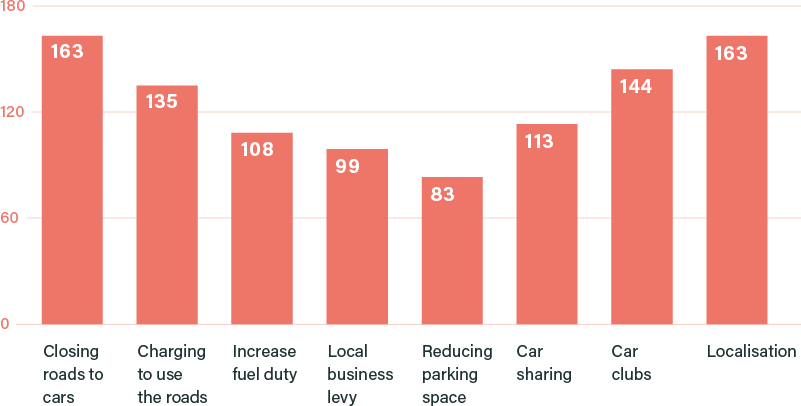 Please rank the following policy options in order of preference (Borda count)