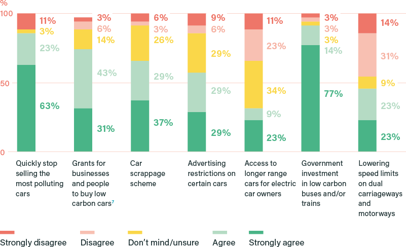 How much do you agree or disagree that each of the following policy options should be part of how the UK gets to net zero? (%)