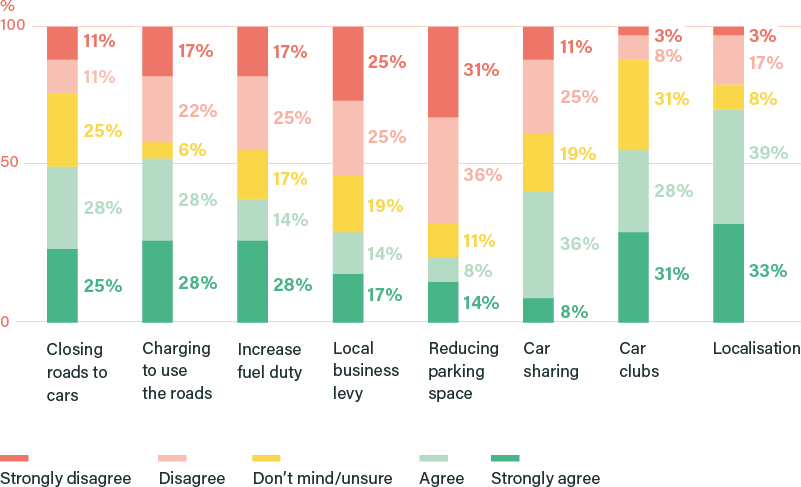 How much do you agree or disagree that each of the following policy options should be part of how the UK gets to net zero? (%)