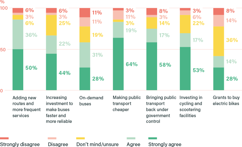 How much do you agree or disagree that each of the following policy options should be part of how the UK gets to net zero? (%)